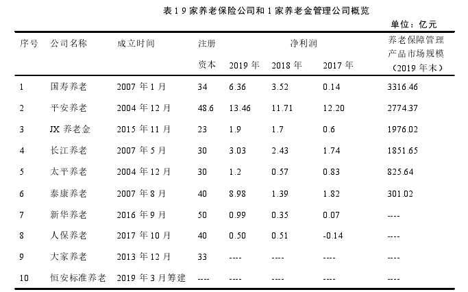 表 1 9 家养老保险公司和 1 家养老金管理公司概览