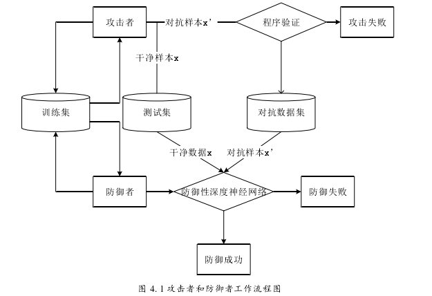 图 4. 1 攻击者和防御者工作流程图 