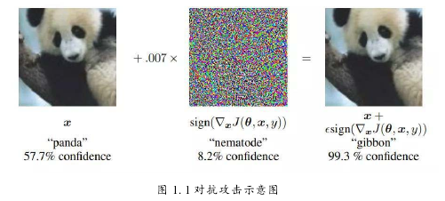 图 1. 1 对抗攻击示意图