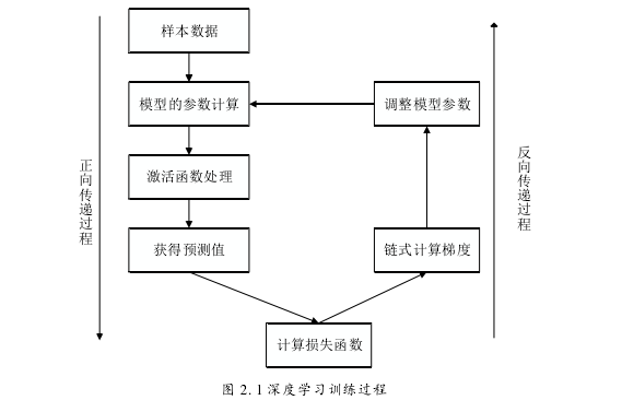 图 2. 1 深度学习训练过程 