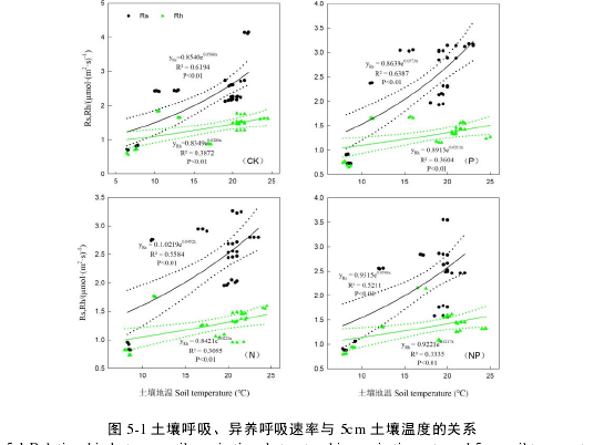 图 5-1 土壤呼吸、异养呼吸速率与 5cm 土壤温度的关系 