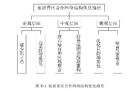 图 5-1 旅游景区合作网络结构优化路径