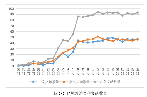 图 1-1 区域旅游合作文献数量