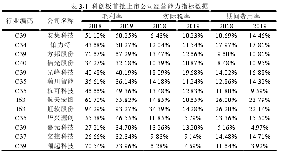 表 3-1  科创板首批上市公司经营能力指标数据 