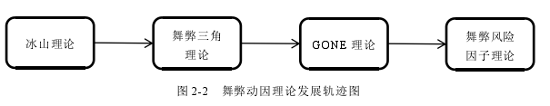 图 2-2 舞弊动因理论发展轨迹图