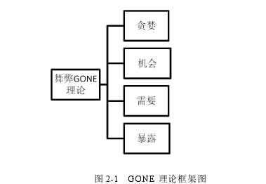 图 2-1 GONE 理论框架图