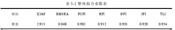 表 5-1 整体拟合系数表