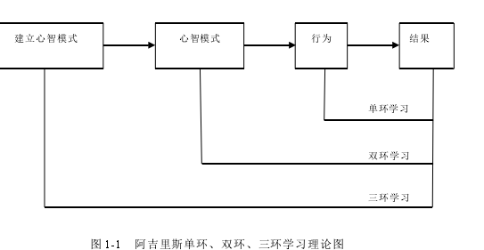 图 1-1 阿吉里斯单环、双环、三环学习理论图