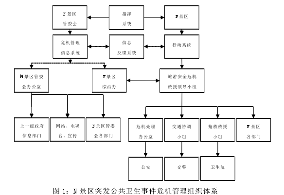 图 1：N 景区突发公共卫生事件危机管理组织体系 