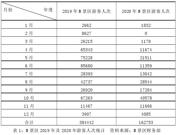 表 1：N 景区 2019 年及 2020 年游客人次统计  资料来源：N 景区财务部 