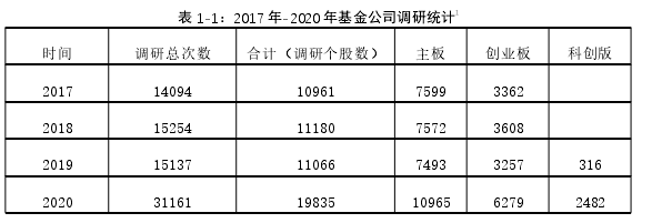 表 1-1：2017 年-2020 年基金公司调研统计