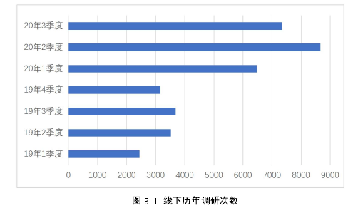 图 3-1 线下历年调研次数