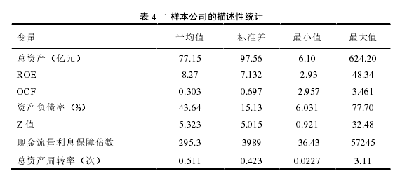 表 4- 1 样本公司的描述性统计 