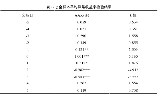 表 4- 2 全样本平均异常收益率检验结果 