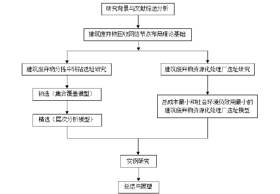 图 1.1 技术路线