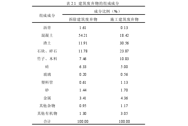 表 2.1 建筑废弃物的组成成分