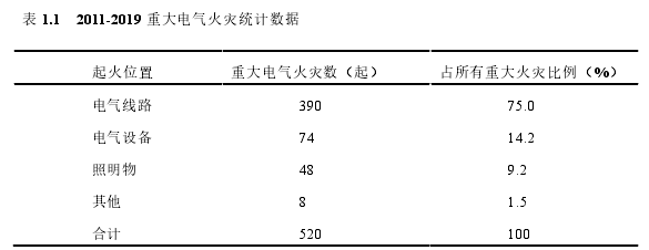 表 1.1   2011-2019 重大电气火灾统计数据 