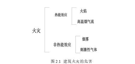 图 2.1  建筑火灾的危害 