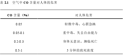 表 2.1   空气中 CO 含量对人体的危害 