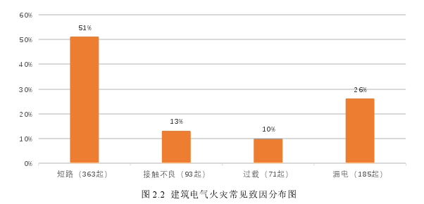 图 2.2  建筑电气火灾常见致因分布图 