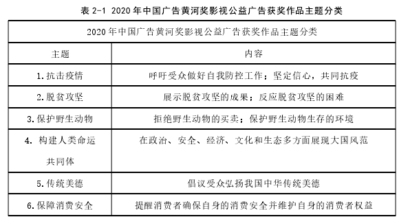 表 2-1 2020 年中国广告黄河奖影视公益广告获奖作品主题分类