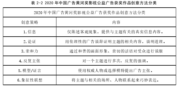 表 2-2 2020 年中国广告黄河奖影视公益广告获奖作品创意方法分类