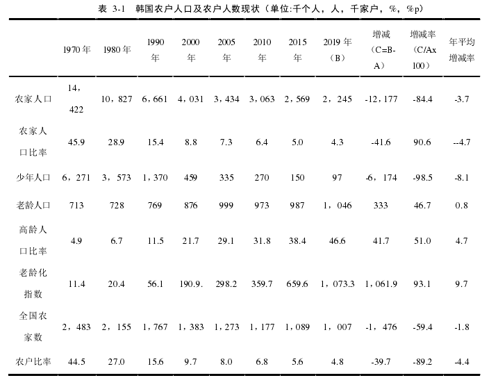 表  3-1   韩国农户人口及农户人数现状（单位:千个人，人，千家户，%，%p） 