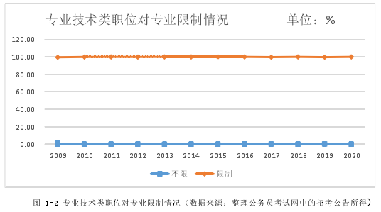 图 1-2 专业技术类职位对专业限制情况（数据来源：整理公务员考试网中的招考公告所得） 