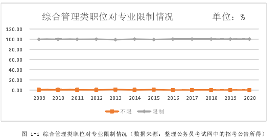 图 1-1 综合管理类职位对专业限制情况（数据来源：整理公务员考试网中的招考公告所得） 