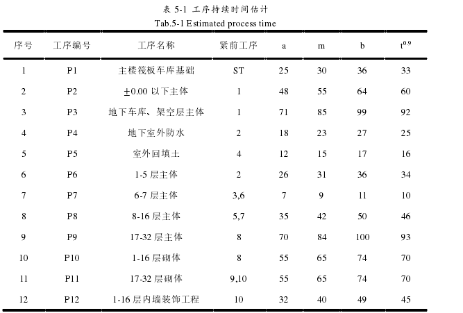 表 5-1  工序持续时间估计 