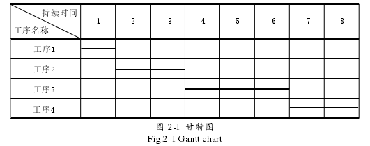 图 2-1  甘特图 