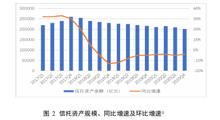 图  2  信托资产规模、同比增速及环比增速② 