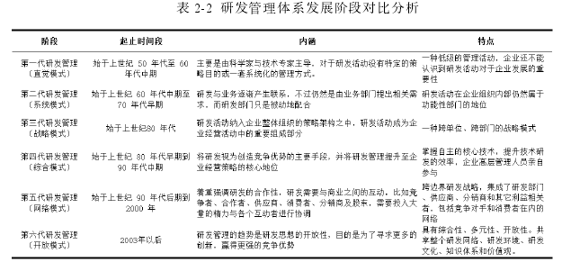 表 2-2  研发管理体系发展阶段对比分析 