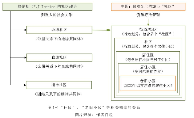 图 1-1“社区”、“老旧小区”等相关概念的关系