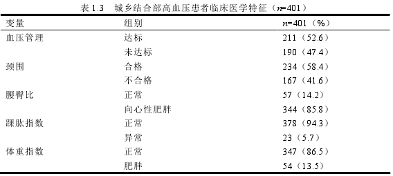 表 1.3  城乡结合部高血压患者临床医学特征（n=401） 