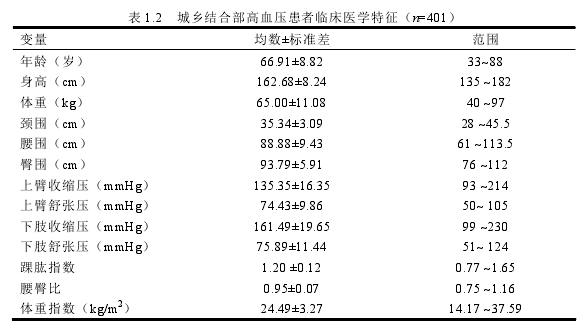 表 1.2  城乡结合部高血压患者临床医学特征（n=401） 