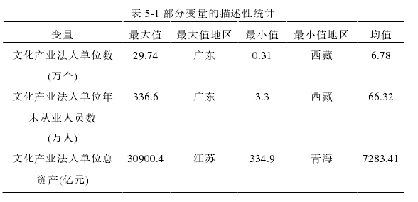 表 5-1 部分变量的描述性统计 