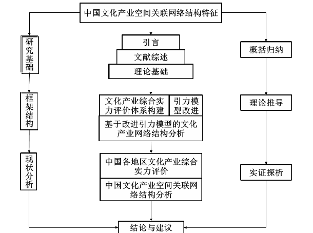 图 1-1 思路导图 