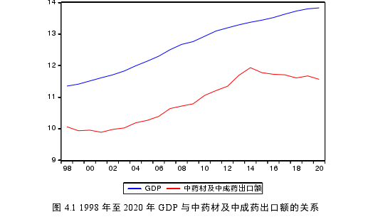 图 4.1 1998 年至 2020 年 GDP 与中药材及中成药出口额的关系 