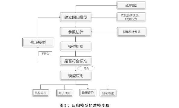 图 2.2  回归模型的建模步骤 