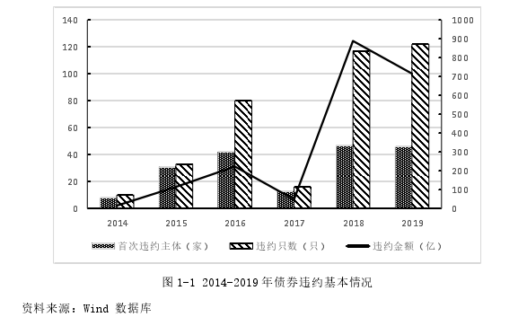 图 1-1 2014-2019 年债券违约基本情况 