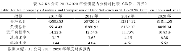 表 3-2 KS 公司 2017-2020 年偿债能力分析对比表（单位：万元） 