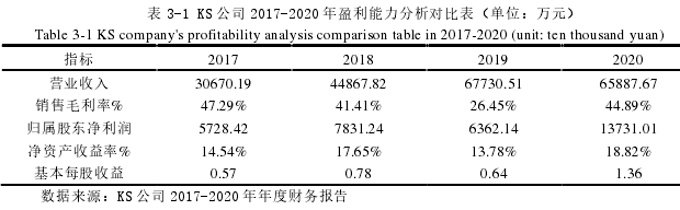 表 3-1 KS 公司 2017-2020 年盈利能力分析对比表（单位：万元） 