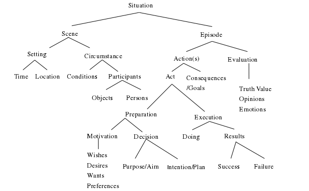 Fig. 2.1   Situation Schemata for the Situation Model 