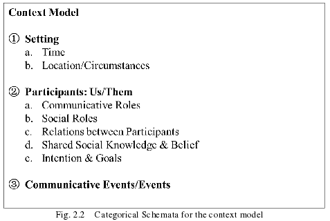 Fig. 2.2   Categorical Schemata for the context model 