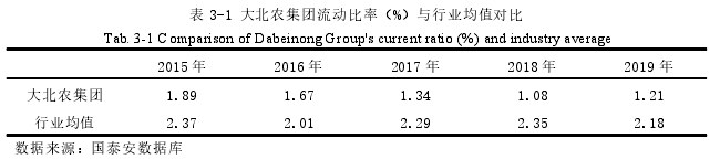 表 3-1 大北农集团流动比率（%）与行业均值对比