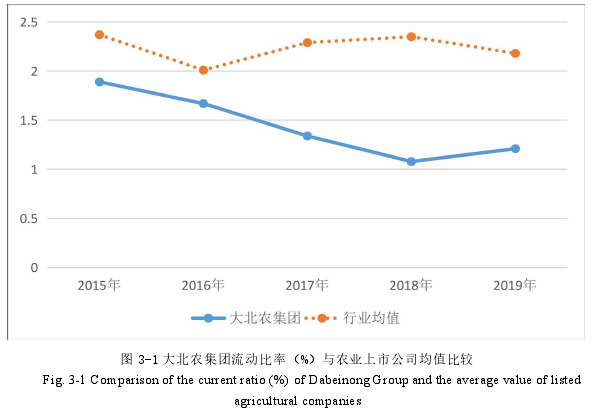 图 3-1 大北农集团流动比率（%）与农业上市公司均值比较