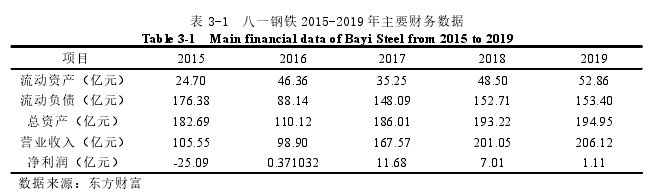 表 3-1 八一钢铁 2015-2019 年主要财务数据