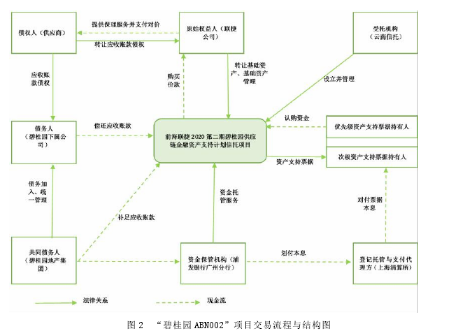 图 2 “碧桂园 ABN002”项目交易流程与结构图