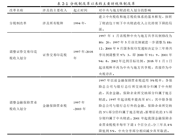 表 2-1  分税制改革以来的主要财税体制改革 